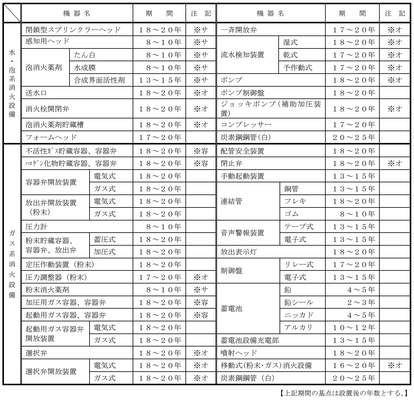 スプリンクラーとは？警戒範囲、散水障害、ヘッドの種類、耐用年数