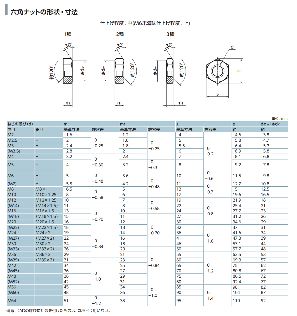 ナットとは 規格 ボルトとの違い 用途 種類 向き 締め方など 施工管理の窓口 施工管理の 知りたい を解決するメディア